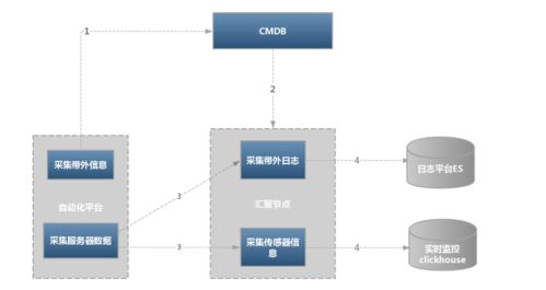 基礎(chǔ)設(shè)施硬件監(jiān)控探索與實踐 數(shù)據(jù)處理服務(wù)的關(guān)鍵角色