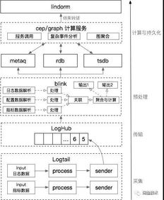 閑魚每秒千萬級實(shí)時(shí)數(shù)據(jù)處理架構(gòu)揭秘 從消息洪流到業(yè)務(wù)洞察
